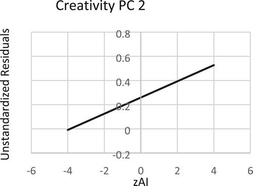 Figure 2. Regression line of creativity principle component 2—divergent thinking.