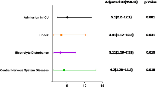 Figure 3 Multivariable analysis of mortality in patients with polymicrobial bloodstream infections.