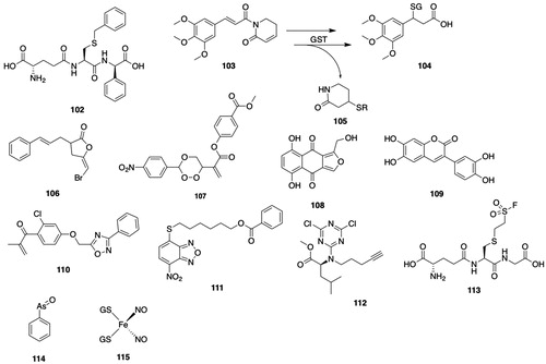 Figure 9. GSTP inhibitors. 102, γ-glutamyl-S-(benzyl)-cysteinyl-R-(−)-phenylglycine; 103, piperlongumine (1-[(E)-3-(3,4,5-trimethoxyphenyl)prop-2-enoyl]-2,3-dihydropyridin-6-one); 104, 3-(glutathion-S-yl)-3-(3,4,5-trimethoxyphenyl)propanoic acid; 105, (4-peptidyl- or 4-glutathion-S-yl)piperidin-2-one (R = FGLCSGPADTGR or GSH); 106, 3-cinnamyl-5(E)-bromomethylidenetetrahydro-2-furanone; 107, methyl 3-({2-[3-(4-nitrophenyl)-1,2,4-trioxan-6-yl]prop-2-enoyl}-oxy)benzoate; 108, 5,8-dihydroxy-1-(hydroxymethyl)naphtho[2,3-c]furan-4,9-dione; 109, 6,7-dihydroxy-3-(3′,4′-dihydroxyphenyl)coumarin; 110, 5-[3-chloro-4-(2-methylene-1-oxopropyl)phenoxymethyl]-3-phenyl-1,2,4-oxadiazole; 111, 6-((7 nitrobenzo[c][1,2,5]oxadiazol-4-yl)thio)hexyl benzoate (MC2753); 112, methyl N-(4,6-dichloro-1,3,5-triazin-2-yl)-N-(pent-4-yn-1-yl)-l-leucinate (LAS17); 113, S-glutathionyl ethylenesulfonyl fluoride; 114, phenylarsine oxide (PAO); 115, dinitrosyl-diglutathionyl iron complex (DNDGIC).