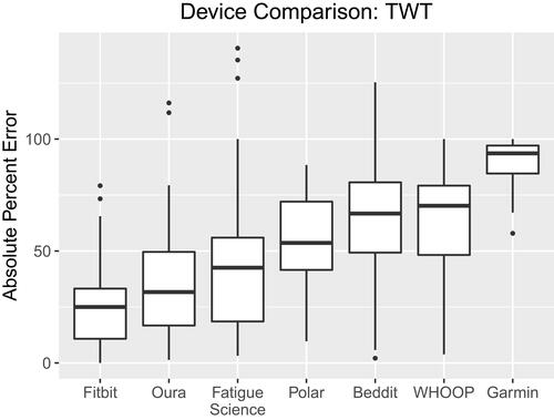 Figure 3 TWT time boxplots: absolute percent error by device.