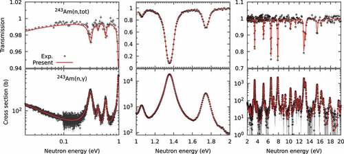 Figure 25. Fitted results below 20 eV with transmission and capture yield data of Kimura et al. for the 243Am 240 MBq sample.