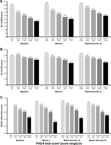Figure 3 Scores for (A) SF-12 MCS, (B) SF-12 PCS, and (C) EQ-5D utility index, categorized by PHQ-9 total score category at baseline, month 2, month 6/month 12, and month 18/month 24.