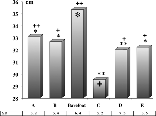 Figure 5. Kicking accuracy (in cm from the target center) and standard deviations (SD) in 6 different footwear conditions (**,++ P < 0.01, *,+ P < 0.05).