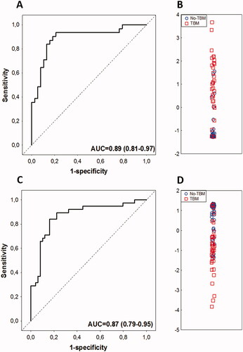 Figure 2. Performance of the previously identified host CSF protein biosignatures in the diagnosis of TBM in children. Receiver operator characteristics (ROC) curve showing the accuracy of the three-marker CSF biosignature (VEGF + IFN-γ + MPO) (Manyelo et al. Citation2019a) in diagnosing TBM (A), Scatter plot showing the ability of the three-marker biosignature in discriminating between TBM and no-TBM (B), ROC curve showing the accuracy of the four-marker CSF biosignature (IFN-γ + MPO + ICAM-1 + IL-8) (Manyelo et al. Citation2019a) in diagnosing TBM (C), Scatter plot showing the ability of the four-marker biosignature in discriminating between TBM and no-TBM (D).