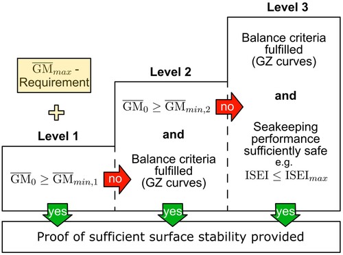 Figure 1. Three level approach for proving sufficient surface stability in DMS 1030-2.