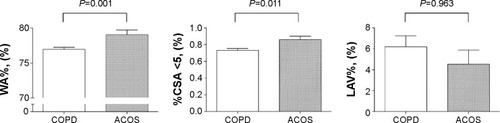Figure 3 Comparison of radiological variable results between COPD and ACOS patients.