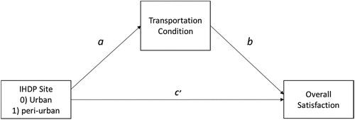 Figure 2. A conceptual and statistical model with the single mediator of perception of transportation condition as a dimension of spatial equity exerting its influence on the relationship between IHDP site (X) and overall satisfaction (Y) with all possible paths.