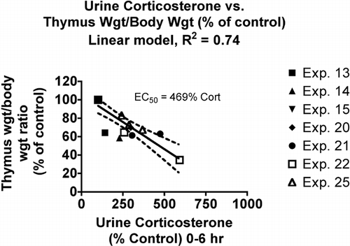 FIG. 4 Relationship between urine corticosterone and thymus weight to body weight ratio. Values for both parameters were normalized by expressing control values as 100% and comparing the values for treated animals to this value. Each symbol represents the mean values for one group of rats (4–7 rats per group, see Materials and Methods). Symbols of the same type indicate groups from a particular experiment. The linear model was derived and r-squared values calculated using Prism 4.0 software.