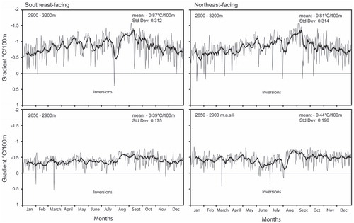 FIGURE 3. Mean daily lapse rates for various aspects and altitudes (Jan–Dec 2001).