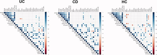 Figure 3. Spearman correlations between perfluoroalkyl substances and bile acids in (A) ulcerative colitis (UC) (B) Crohn’s disease (CD) and (C) Healthy controls (HC). Only significant correlations (p < .05) are shown.