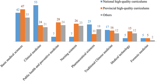Figure 2. The frequency distributions of high-quality national and provincial virtual simulation experiment curricula among medical majors.