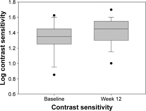 Figure 1 Mean log contrast sensitivity at baseline and week 12.