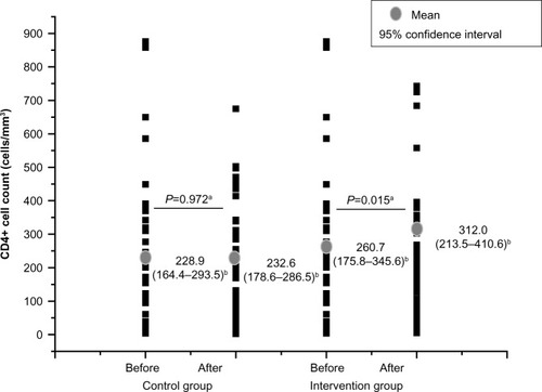 Figure 2 Comparison of the mean CD4+ count before and after the study period for the control group (n=45) and intervention group (n=45).