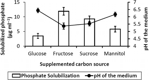 Figure 6. Phosphate solubilization and drop in pH due to acid production by K. turfanensis strain 2M4 in presence of various carbon sources replaced in Pikovskaya's medium.