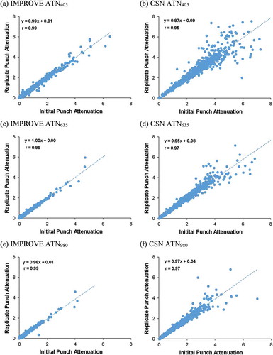 Figure 1. Comparison of replicate and initial filter light attenuation at 405 nm (a and b), 635 nm (c and d), and 980 nm (e and f) for the 2016 IMPROVE (left) and CSN (right) samples.