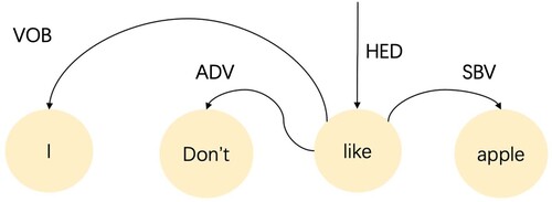 Figure 4. An Example of Parsing a Dependency Tree.