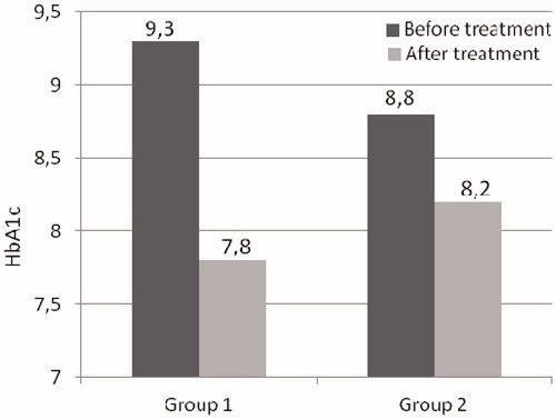 Figure 1. HbA1c changes in the groups after treatment.