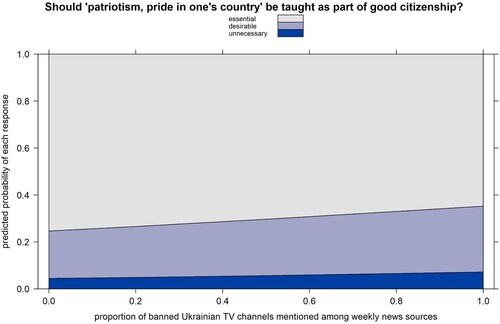 Figure 4. Use of banned Ukrainian TV channels and support for teaching patriotism and pride in one's country as an element of good citizenship.