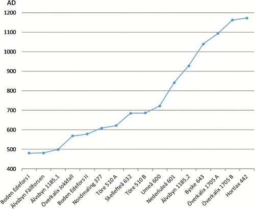 Figure 4. Radiocarbon dates of rectangular cooking pits in the study area. Calibrated average figures.