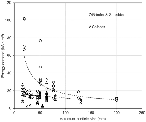 Figure 6. Energy demand of chippers and grinders as a function of the maximum produced particle size (dotted lines indicate observed trends), based on the literature review data.