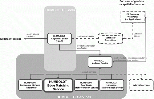 Figure 4.  Overview of the HUMBOLDT Framework Components architecture, as utilised in Protected Areas Scenario.