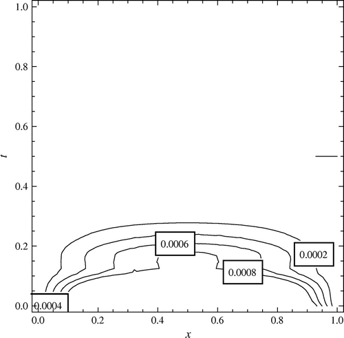 Figure 14. Contour lines corresponding to the absolute error between [A(x,t),A(x,t)¯] when m=n=4,M=N=3 for Example 5.2.