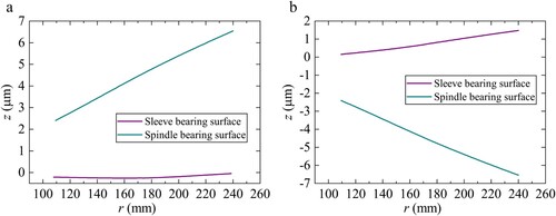 Figure 13. Variations in z of the upper and lower bearings in the section.