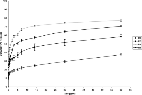 FIG. 6 Release profile of ketorolac tromethamine from Resomer microspheres and its blends with PCL.