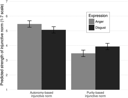 Figure 1. Estimated strength of inferred autonomy-based and purity-based injunctive norms depending on emotion expressed about a behaviour (Study 1). Prediction is based on model coefficients; error bars represent 95% confidence intervals.