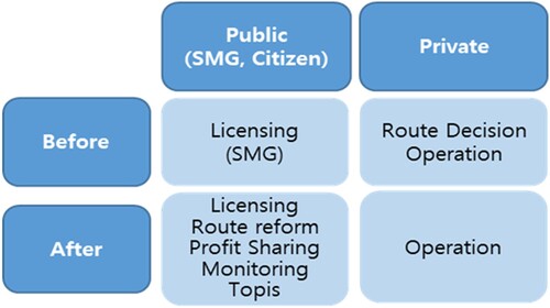 Figure 8. Change in roles of public and private actors after transportation reform (Source: authors). *TOPIS: Transport Operation and Information Service.