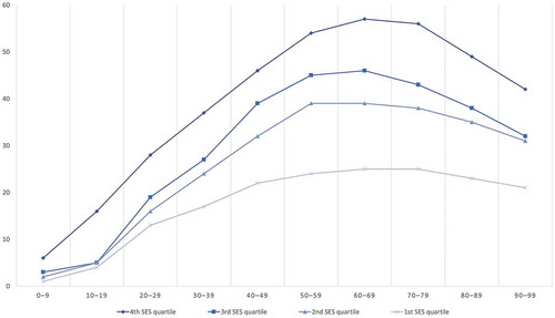 Figure 3. Hypothetical development of general health literacy over the life-course stratified by socioeconomic status (SES) quartiles. The x-axis indicates age intervals in decades. The y-axis indicates level of health literacy at an arbitrary scale of measurement (0–100%).
