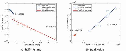 Figure 12. a) Scatter plot of soot emissions and half-life time of soot as a representative of soot oxidation process and b) scatter plot of peak value of soot and soot emission as a representative of soot formation process.