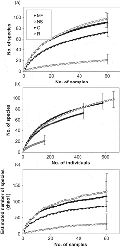 Figure 2. Species richness curves and estimators for birds in various landscapes in Central Panama. Species rarefaction curves are scaled by (a) sample and (b) number of individual birds counted. (c) The Chao1 species richness estimator scaled by number of samples. For all panels, error bars represent 95% of confidence intervals and closed circles = mature forest, open circles = natural succession, closed triangles = cattle pasture, and open triangles = native species reforestation.