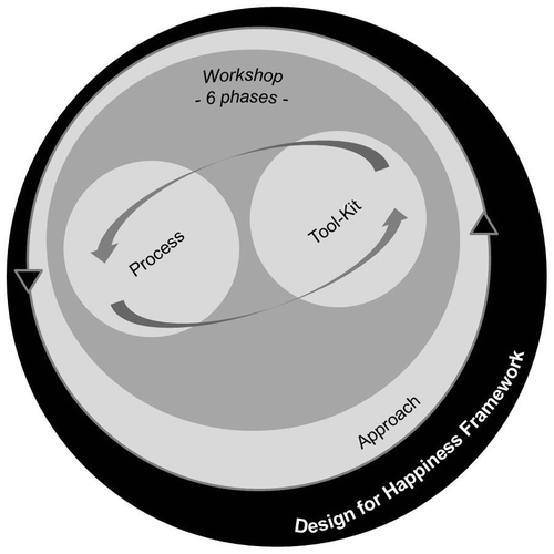 Figure 1 Design for Happiness Framework (Escobar-Tello, 2015).