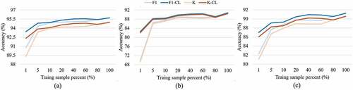 Figure 10. Accuracy curves with the increasing of sample sizes. (a) test set, (b) region 1, and (c) region 2.