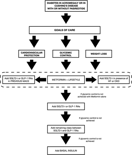Figure 1 Proposal for a new approach to treat hyperglycemia in patients with acromegaly or Cushing’s Disease, with or without pasireotide treatment. The restoration of euglycemia should be achieved with concomitant reduction in terms of weight and cardiovascular risk, improving quality of life and decreasing mortality.