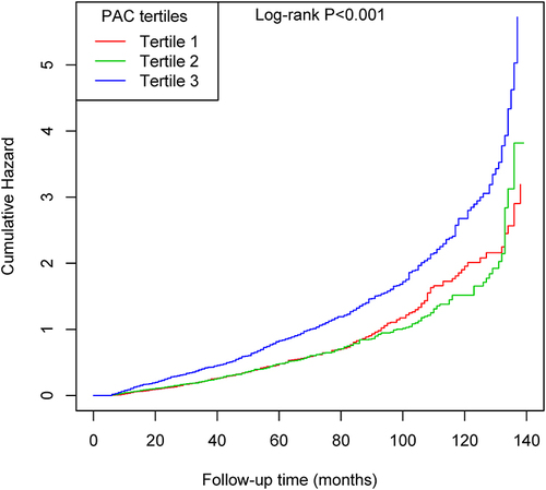 Figure 2 Cumulative hazards of the risk of new-onset NAFLD according to the tertiles of the PAC.