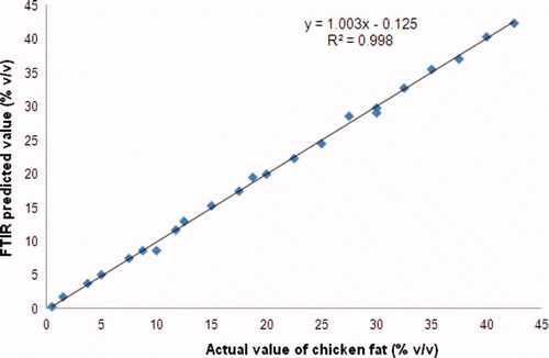 Supplementary Figure 3. The scatter plot for the relationship between actual and FTIR predicted values of CF in CLO in validation model. Figura adicional 3. Diagrama de dispersión de la relación entre los valores real y FTIR predicho de grasa de pollo en aceite de hígado de bacalao en el modelo de validación.