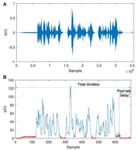 Figure 5 (A) Acquired sound x during patient read out of a random sentence. (B) The processed signal y (blue curve) and the signal values considered as non-reading (red color). The post-talk delay is graphically displayed.
