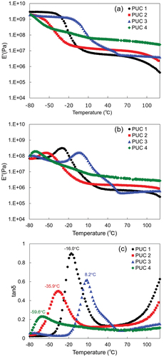 Figure 1. Viscoelastic characteristics of polyurethane compounds with respect to temperature: (a) storage modulus E’, (b) loss modulus E”, and (c) loss factor tan δ.