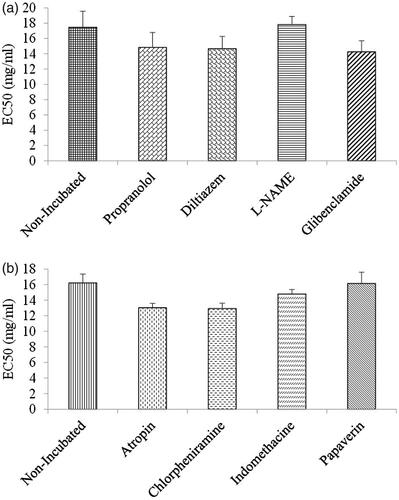 Figure 5. EC50 values of C. longa extract induce relaxation obtained on contracted tracheal smooth muscles of rat with (a) 10 μM methacholine, in non-incubated and incubated tissues with propranolol, diltiazem, L-NAME and glibenclamide (n = 8 for non-incubated and incubated tissues with propranolol and diltiazem, n = 7 for incubated tissues with L-NAME and glibenclamide) and (b) 60 mM KCl, in non-incubated and incubated tissues with atropine, chlorpheniramine, indomethacin and papaverine (n = 9 for non-incubated, n = 7 for incubated tissues with atropine and n = 8 for incubated tissues with chlorpheniramine, indomethacin and papaverine).There was no significant difference in EC50 values between non-incubated and incubated tissues with various agents. Statistical comparison was performed using ANOVA with Tukey Kramer post-test.