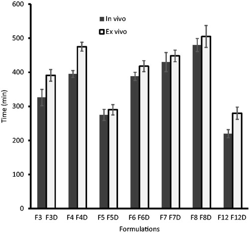 Figure 1. Comparison of in vivo (placebo) and ex vivo mucoadhesion time (drug loaded) of the prepared films determined using porcine cheek pouch. Data were expressed as means ± SD (n = 6).