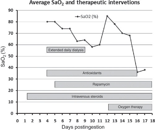 Fig. 1.  The clinical course of the patient and therapeutic interventions.