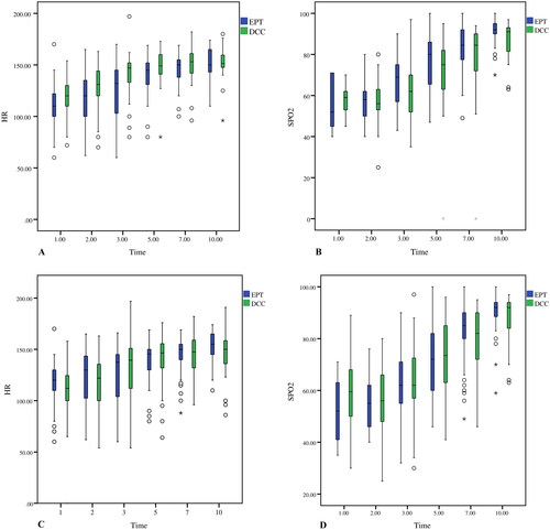 Figure 3. (A) Heart rate. All the presented data were based on all matched pairs n = 50. (B) Oxygen saturation. data of infants who were subjected to either DCC or EPT were calculated based on n = 12 at t = 1min, n = 34 at t = 2 min, n = 49 at t = 3 min, respectively. All the other presented data were based on n = 50. (C) Heart rate. The presented data were based on all the twins recruited, n = 25. (D) Oxygen saturation. The data on infants who were subjected to either DCC or EPT were calculated based on n = 2 at t = 1min, n = 11 at t = 2 min and n = 24 at t = 3 min, respectively. All the other presented data were based on n = 25.