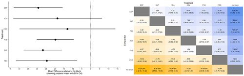 Figure 4 Forest plot (dots represent the mean difference in MME when compared to no block, lines represent the 95% confidence interval) and intervention league table (each cell represents a comparison between two interventions, with mean difference in MME and 95% confidence interval, color denotes the magnitude of the effect size) for 24-hour pain score.
