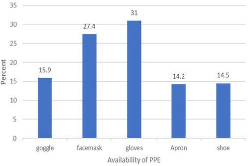 Figure 1 Showing the availability of personal protective equipment’s among healthcare providers in the North Shewa Zone Hospitals, Amhara, Ethiopia, 2020.