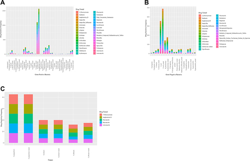 Figure 4 Drug sensitivity for Gram-positive bacteria, Gram-negative bacteria and fungus; (A) drug sensitivity for Gram-positive bacteria; (B) drug sensitivity for Gram-negative bacteria; (C) drug sensitivity for fungus.