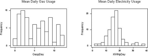 Figure 1. Histograms of Mean Daily Gas Usage and Mean Daily Electricity Usage.