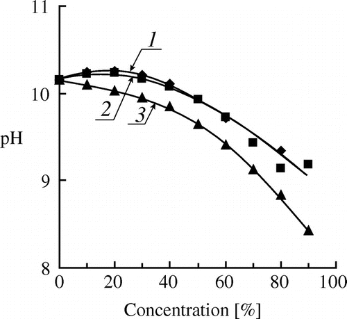 Figure 7. Dependence of pH of aqueous solutions on the concentration of PEG-600 (1), MPEG-750 (2) and ethyl cellosolve (3) at the constant concentration of DMAE (0.4 mmol/g), T = 80 °C.