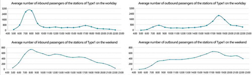 Figure 3. Average inbound and outbound passenger flow on the workday and weekend of type 1 stations